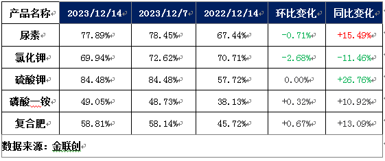 复合肥市场延续盘整态势 企业报价上调实际成交平淡-绿源新宇生物有机肥官网 图片