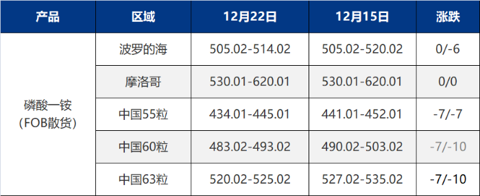 全球二铵市场价格走势分析及供需动态-绿源新宇生物有机肥官网 图片