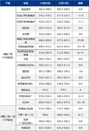 全球二铵市场价格走势分析及供需动态-绿源新宇生物有机肥官网 图片