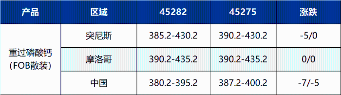 全球二铵市场价格走势分析及供需动态-绿源新宇生物有机肥官网 图片