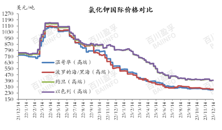 红海危机冲击全球钾肥市场 供应紧张运费攀升-绿源新宇生物有机肥官网 图片