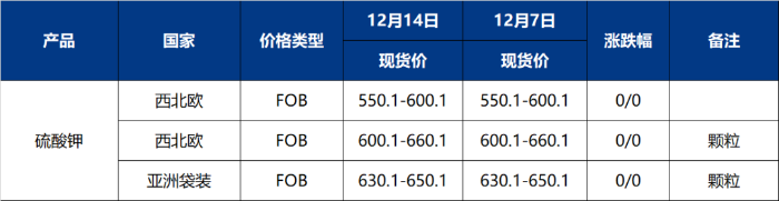 假期因素冲击全球氯化钾市场 价格普遍回落供需格局转弱-绿源新宇生物有机肥官网 图片