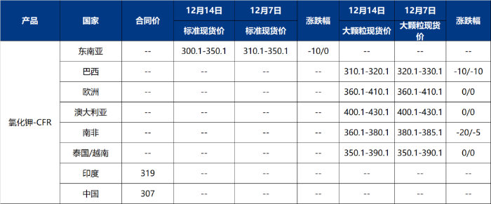 假期因素冲击全球氯化钾市场 价格普遍回落供需格局转弱-绿源新宇生物有机肥官网 图片