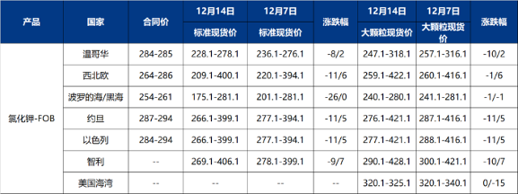 假期因素冲击全球氯化钾市场 价格普遍回落供需格局转弱-绿源新宇生物有机肥官网 图片