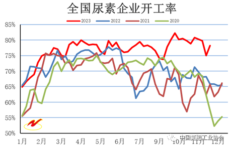尿素市场弱势盘整运行 供应预期下滑成交氛围转淡-绿源新宇生物有机肥官网 图片