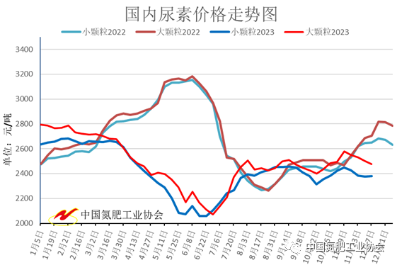 尿素市场弱势盘整运行 供应预期下滑成交氛围转淡-绿源新宇生物有机肥官网 图片