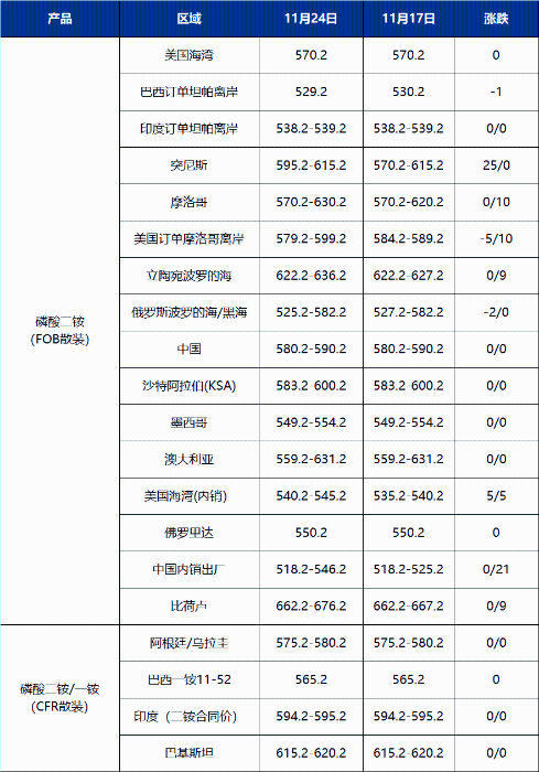 国际磷肥价格行情(11月第三周) 图片