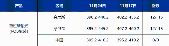 国际磷肥价格行情(11月第三周) 图片