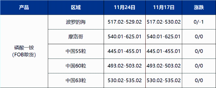 国际磷肥价格行情(11月第三周) 图片