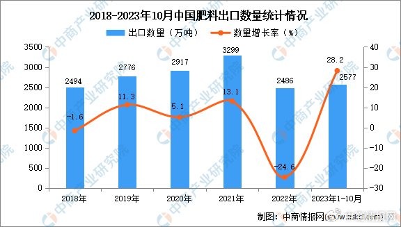 2023年中国肥料出口量增28.2% 出口金额降15.3%-绿源新宇生物有机肥官网