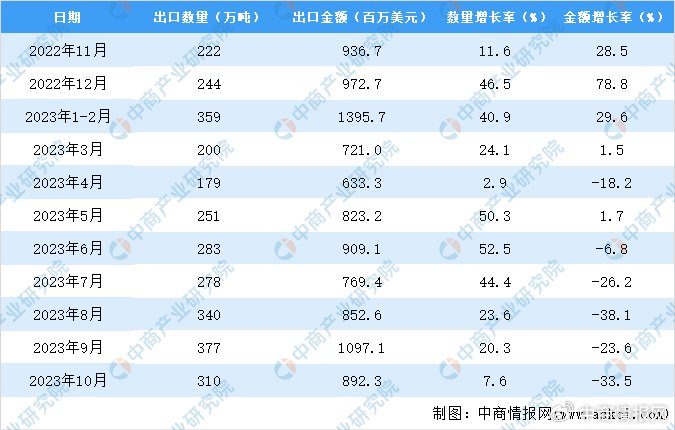 2023年中国肥料出口量增28.2% 出口金额降15.3%-绿源新宇生物有机肥官网