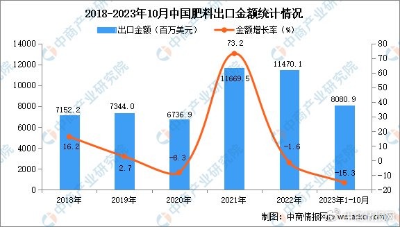 2023年中国肥料出口量增28.2% 出口金额降15.3%-绿源新宇生物有机肥官网