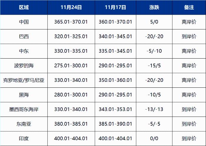 巴西尿素价格暴跌50美元冲击全球市场-绿源新宇生物有机肥官网 图片