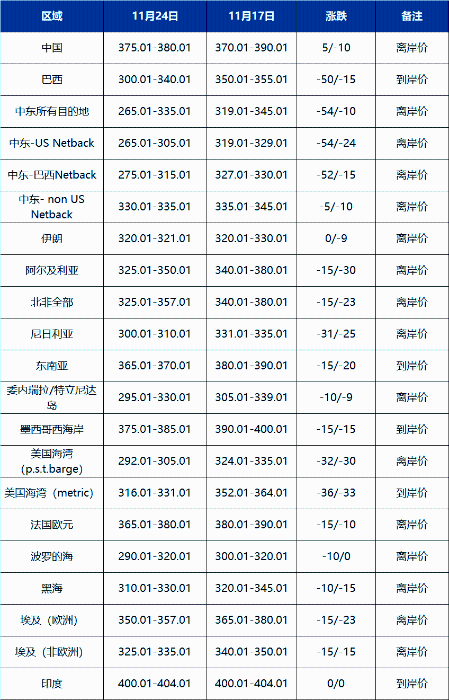 巴西尿素价格暴跌50美元冲击全球市场-绿源新宇生物有机肥官网 图片