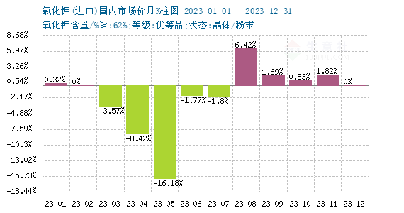 氯化钾市场行情走势分析及2024年价格预测-绿源新宇生物有机肥官网