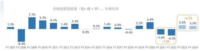 豆油库存下降推升大豆价格,下游钾肥需求扩张预期增强-绿源新宇生物有机肥官网 图片