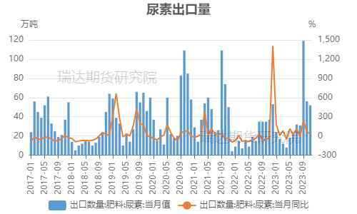 2024年尿素价格走势分析 供应压力增大库存压力减小-绿源新宇生物有机肥官网 来源:海关总署 瑞达期货研究院