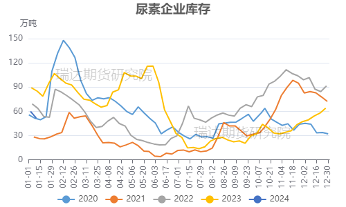2024年尿素价格走势分析 供应压力增大库存压力减小-绿源新宇生物有机肥官网 来源:隆众资讯 瑞达期货研究院