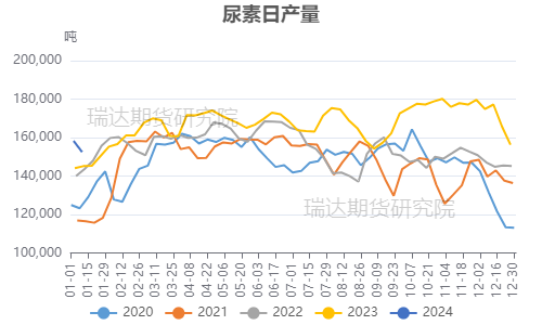 2024年尿素价格走势分析 供应压力增大库存压力减小-绿源新宇生物有机肥官网 来源:隆众资讯 瑞达期货研究院