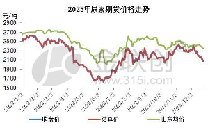 2023年尿素期货市场回顾:V型走势与期现联动性增强-绿源新宇生物有机肥官网 图片