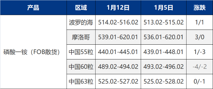 印度磷肥补贴政策悬而未决 全球二铵市场静待方向-绿源新宇生物有机肥官网 图片