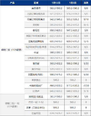 印度磷肥补贴政策悬而未决 全球二铵市场静待方向-绿源新宇生物有机肥官网 图片