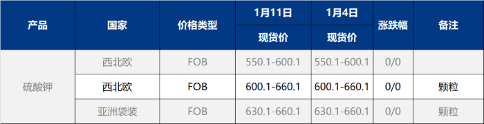 钾肥市场持续低迷:需求疲软与价格博弈僵持-绿源新宇生物有机肥官网 图片
