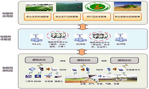 物联网助推现代农业智能化升级-绿源新宇生物有机肥官网 物联网助推现代农业智能化升级-绿源新宇生物有机肥官网