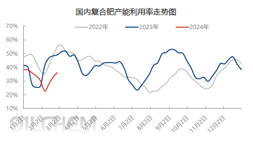 国内复合肥市场发运温和,旺季何时到来?-绿源新宇生物有机肥官网 图片