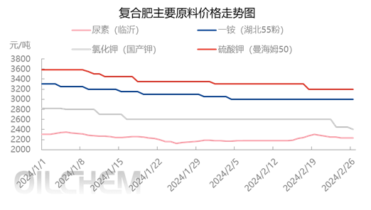 复合肥市场旺季预期待释放 近期价格偏稳分析-绿源新宇生物有机肥官网 图片