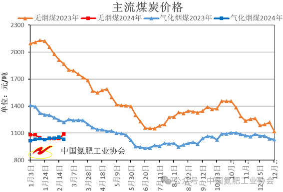 尿素市场一周行情分析:上涨与震荡运行趋势-绿源新宇生物有机肥官网 图片