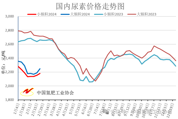 尿素市场一周行情分析:上涨与震荡运行趋势-绿源新宇生物有机肥官网 图片