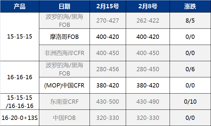 欧洲复合肥价格坚挺 东南亚NPK上涨引关注-绿源新宇生物有机肥官网 图片