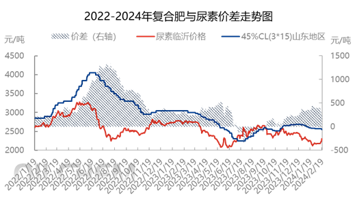 复合肥市场春节后走势分析及展望-绿源新宇生物有机肥官网 图片