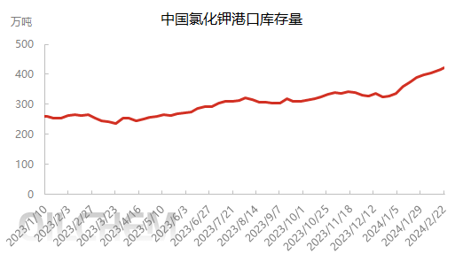 氯化钾库存爆表 春节后钾肥市场走势平淡-绿源新宇生物有机肥官网 图片