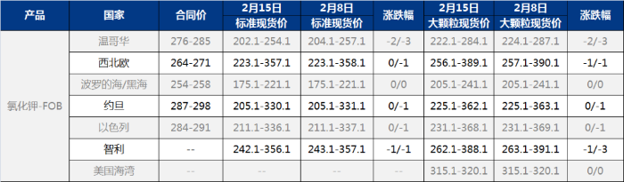 全球钾肥市场悲观情绪消退,价格或触底回升-绿源新宇生物有机肥官网 图片