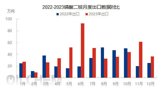 2023年磷酸二铵出口量超500万吨 图片