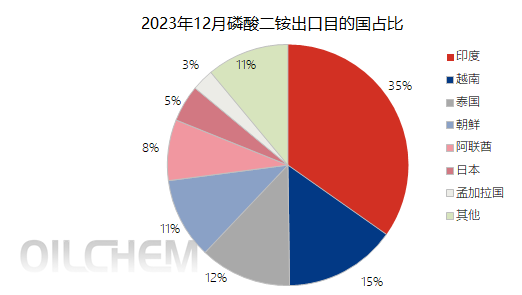 2023年磷酸二铵出口量超500万吨 图片