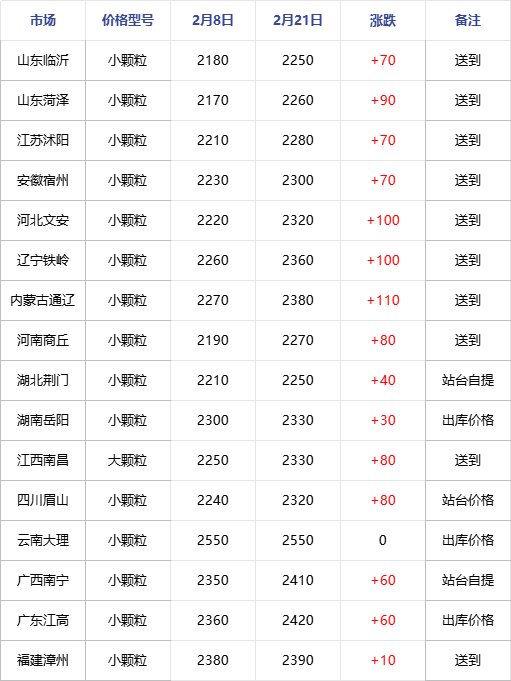 尿素 | 涨势暂停 静待春暖花开 图片