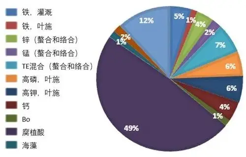 微量元素肥料市场前景分析：驱动因素与增长趋势-绿源新宇生物有机肥官网