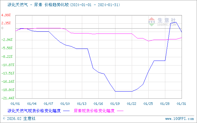 山东尿素1月价格震荡下跌，成本需求双弱主导市场-绿源新宇生物有机肥官网