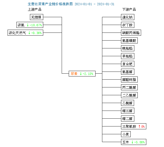 山东尿素1月价格震荡下跌，成本需求双弱主导市场-绿源新宇生物有机肥官网