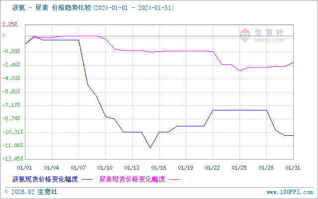山东尿素1月价格震荡下跌，成本需求双弱主导市场-绿源新宇生物有机肥官网