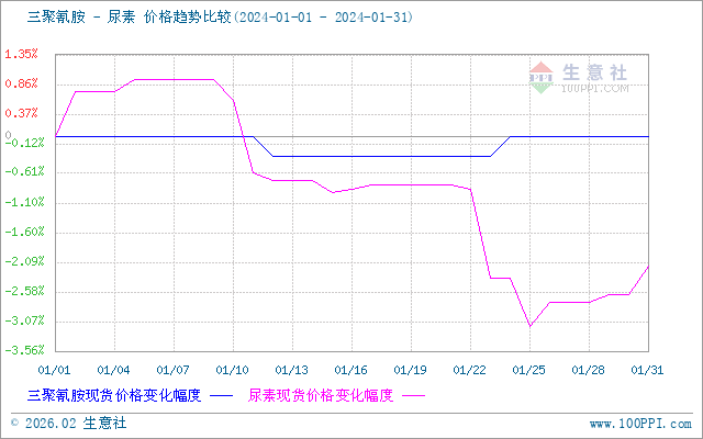 山东尿素1月价格震荡下跌，成本需求双弱主导市场-绿源新宇生物有机肥官网