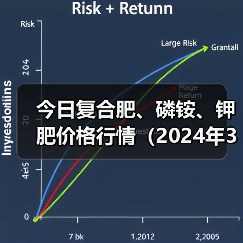 今日复合肥、磷铵、钾肥价格行情(2024年3月28日)(图1) 今日复合肥、磷铵、钾肥价格行情(2024年3月28日)(图1)
