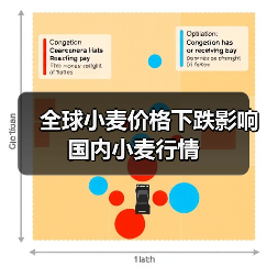全球小麦价格下跌影响国内小麦行情(图2) 全球小麦价格下跌影响国内小麦行情(图2)