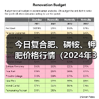 今日复合肥、磷铵、钾肥价格行情（2024年3月15日）（图4）