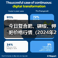 今日复合肥、磷铵、钾肥价格行情(2024年2月2日)(图2) 今日复合肥、磷铵、钾肥价格行情(2024年2月2日)(图2)