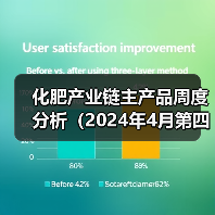 化肥产业链主产品周度分析（2024年4月第四周）（图2）