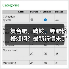 复合肥、磷铵、钾肥价格如何？最新行情来了！（图3）